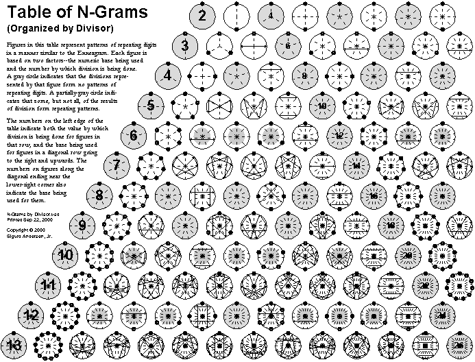 N-Grams by Divisor