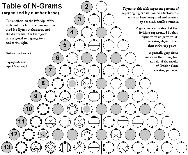 N-Grams by Base