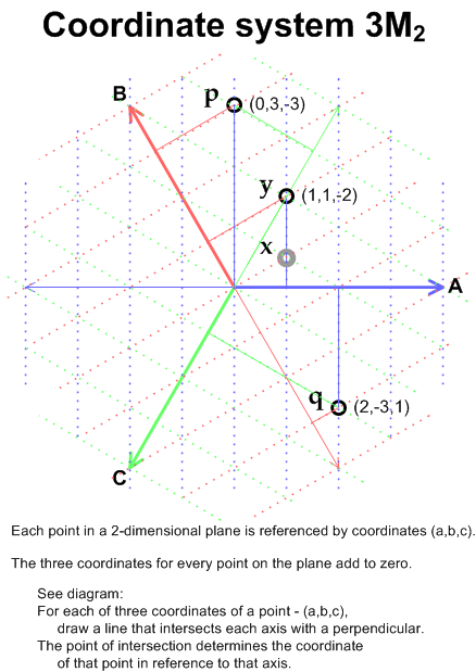 3M2 Coordinate System