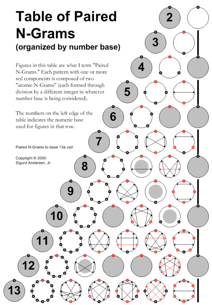 Paired N-Grams to base 13